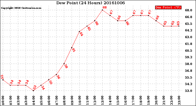 Milwaukee Weather Dew Point<br>(24 Hours)