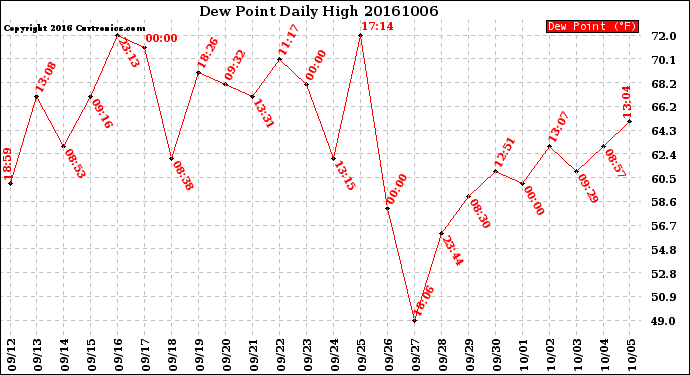 Milwaukee Weather Dew Point<br>Daily High