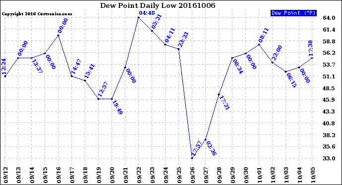 Milwaukee Weather Dew Point<br>Daily Low