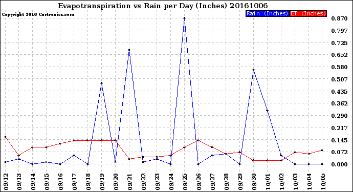 Milwaukee Weather Evapotranspiration<br>vs Rain per Day<br>(Inches)