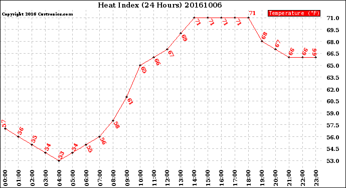 Milwaukee Weather Heat Index<br>(24 Hours)