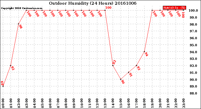 Milwaukee Weather Outdoor Humidity<br>(24 Hours)