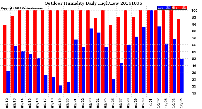 Milwaukee Weather Outdoor Humidity<br>Daily High/Low