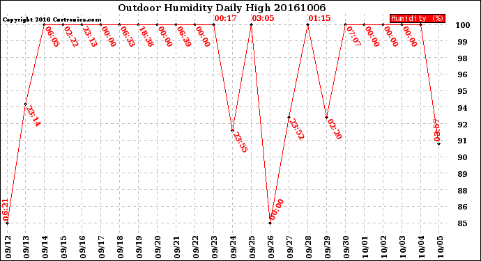 Milwaukee Weather Outdoor Humidity<br>Daily High