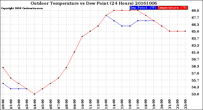 Milwaukee Weather Outdoor Temperature<br>vs Dew Point<br>(24 Hours)