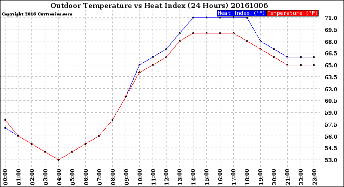 Milwaukee Weather Outdoor Temperature<br>vs Heat Index<br>(24 Hours)