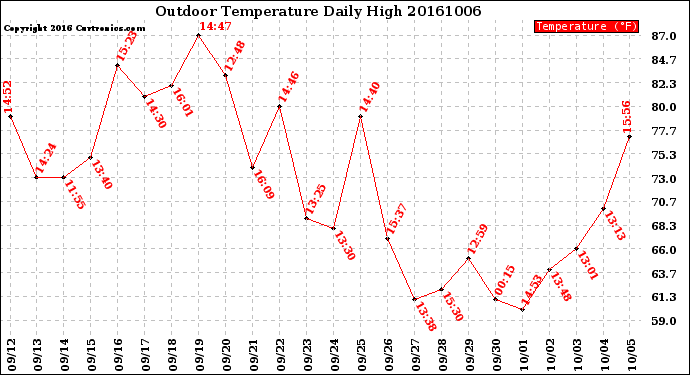 Milwaukee Weather Outdoor Temperature<br>Daily High