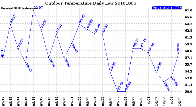 Milwaukee Weather Outdoor Temperature<br>Daily Low