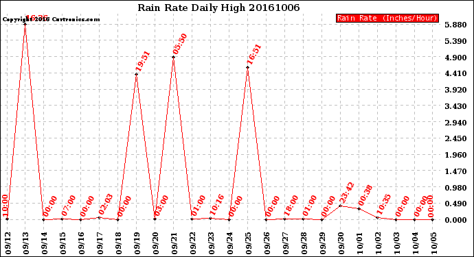 Milwaukee Weather Rain Rate<br>Daily High