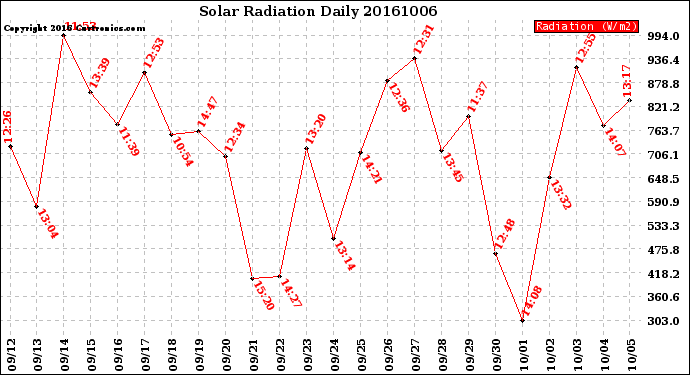 Milwaukee Weather Solar Radiation<br>Daily