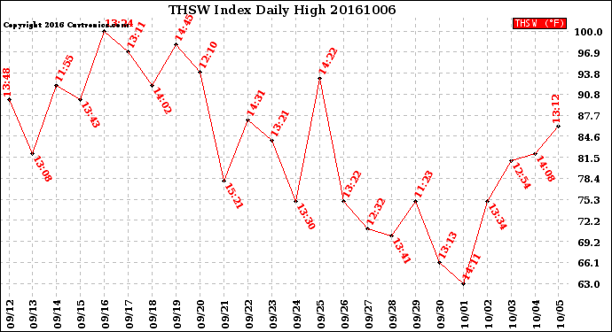 Milwaukee Weather THSW Index<br>Daily High