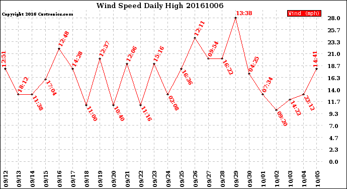 Milwaukee Weather Wind Speed<br>Daily High