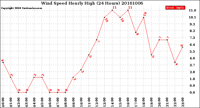 Milwaukee Weather Wind Speed<br>Hourly High<br>(24 Hours)