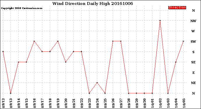 Milwaukee Weather Wind Direction<br>Daily High