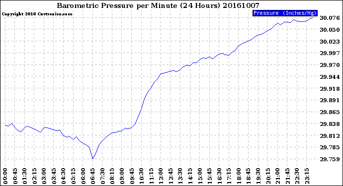 Milwaukee Weather Barometric Pressure<br>per Minute<br>(24 Hours)