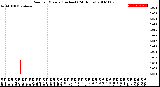 Milwaukee Weather Rain<br>per Minute<br>(Inches)<br>(24 Hours)