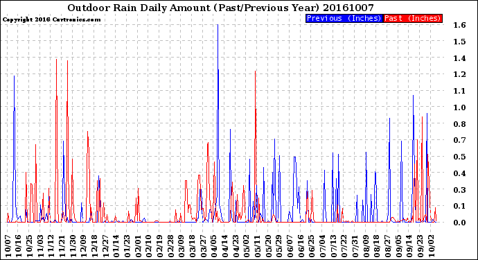 Milwaukee Weather Outdoor Rain<br>Daily Amount<br>(Past/Previous Year)