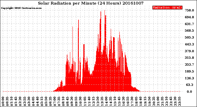 Milwaukee Weather Solar Radiation<br>per Minute<br>(24 Hours)