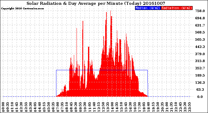 Milwaukee Weather Solar Radiation<br>& Day Average<br>per Minute<br>(Today)