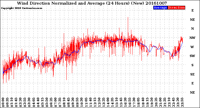 Milwaukee Weather Wind Direction<br>Normalized and Average<br>(24 Hours) (New)