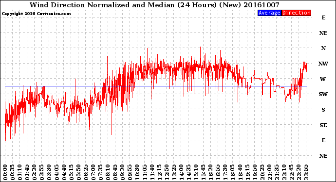 Milwaukee Weather Wind Direction<br>Normalized and Median<br>(24 Hours) (New)