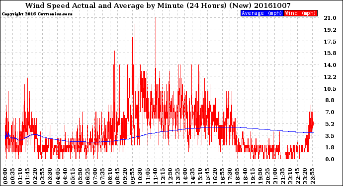 Milwaukee Weather Wind Speed<br>Actual and Average<br>by Minute<br>(24 Hours) (New)