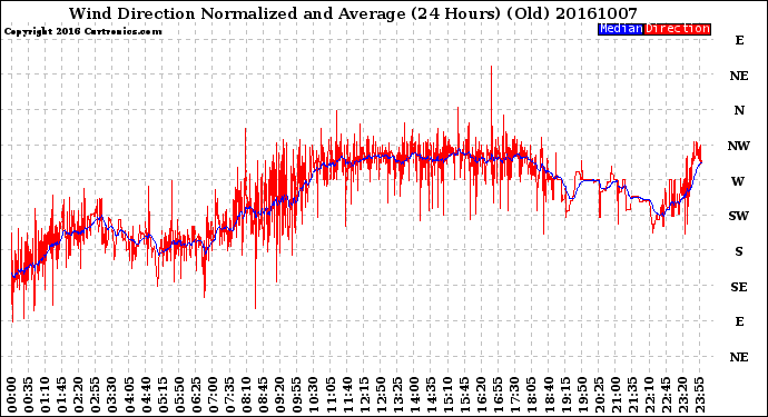 Milwaukee Weather Wind Direction<br>Normalized and Average<br>(24 Hours) (Old)