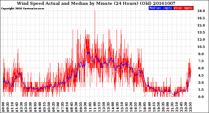 Milwaukee Weather Wind Speed<br>Actual and Median<br>by Minute<br>(24 Hours) (Old)