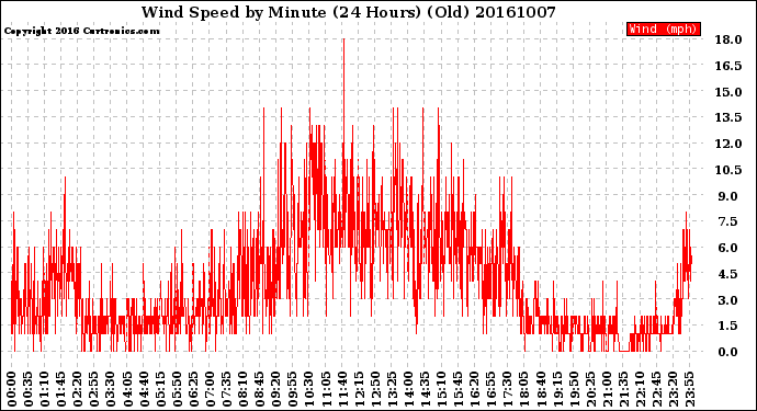 Milwaukee Weather Wind Speed<br>by Minute<br>(24 Hours) (Old)