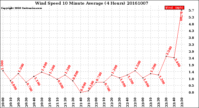 Milwaukee Weather Wind Speed<br>10 Minute Average<br>(4 Hours)