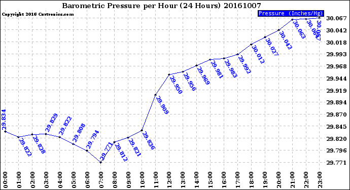 Milwaukee Weather Barometric Pressure<br>per Hour<br>(24 Hours)