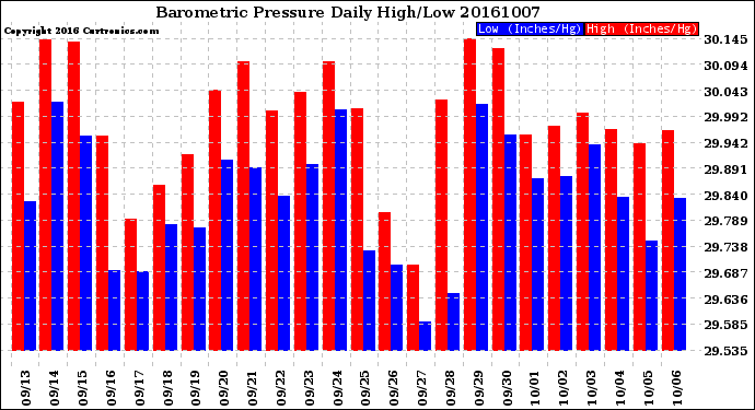 Milwaukee Weather Barometric Pressure<br>Daily High/Low