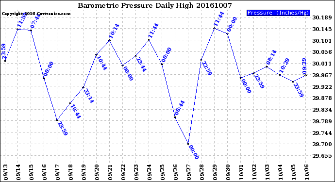 Milwaukee Weather Barometric Pressure<br>Daily High