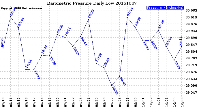 Milwaukee Weather Barometric Pressure<br>Daily Low