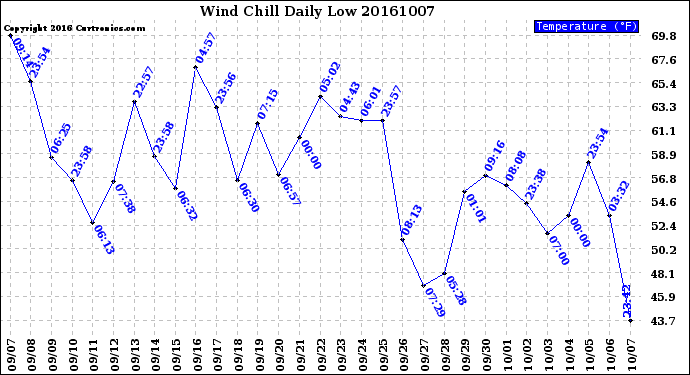 Milwaukee Weather Wind Chill<br>Daily Low