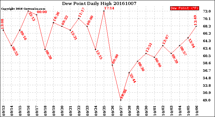 Milwaukee Weather Dew Point<br>Daily High