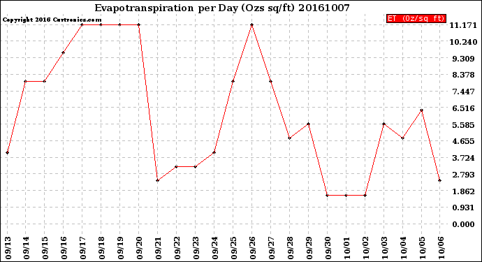 Milwaukee Weather Evapotranspiration<br>per Day (Ozs sq/ft)