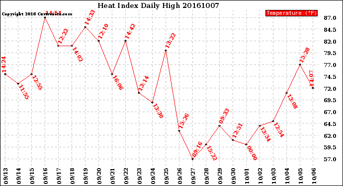 Milwaukee Weather Heat Index<br>Daily High