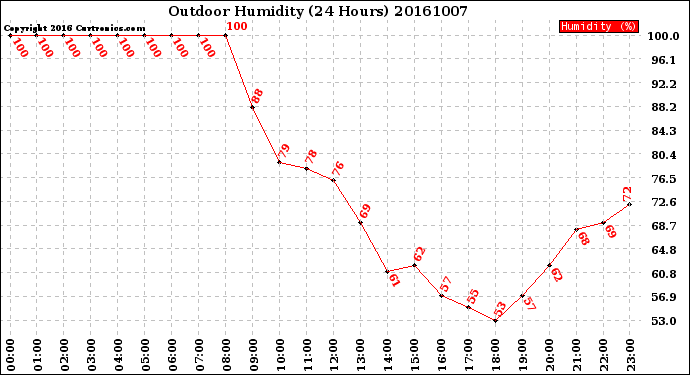 Milwaukee Weather Outdoor Humidity<br>(24 Hours)