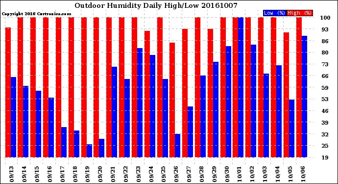 Milwaukee Weather Outdoor Humidity<br>Daily High/Low