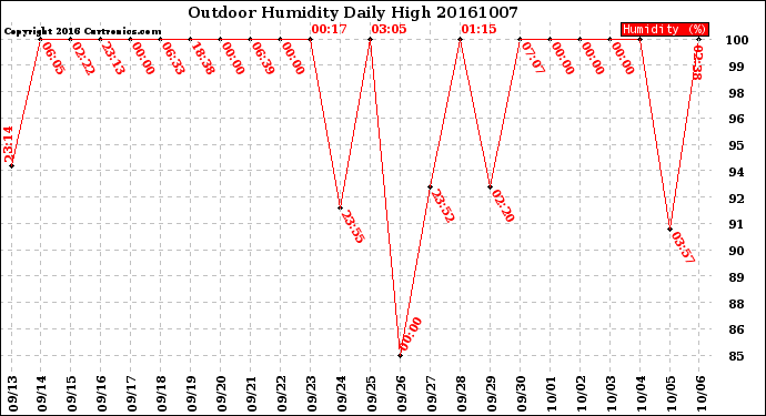 Milwaukee Weather Outdoor Humidity<br>Daily High