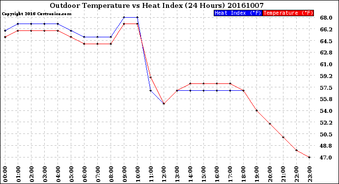 Milwaukee Weather Outdoor Temperature<br>vs Heat Index<br>(24 Hours)