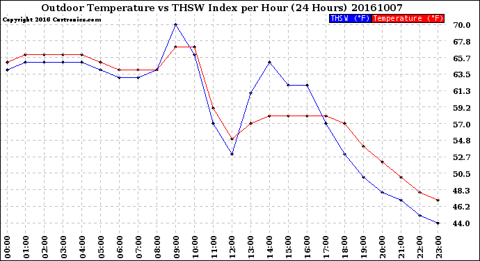 Milwaukee Weather Outdoor Temperature<br>vs THSW Index<br>per Hour<br>(24 Hours)