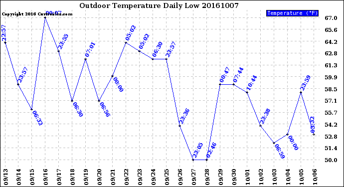 Milwaukee Weather Outdoor Temperature<br>Daily Low