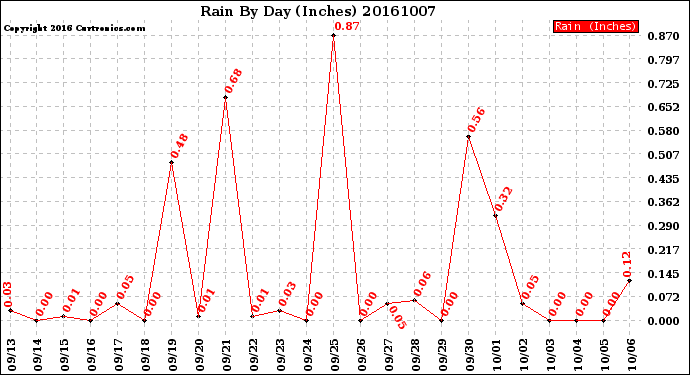 Milwaukee Weather Rain<br>By Day<br>(Inches)