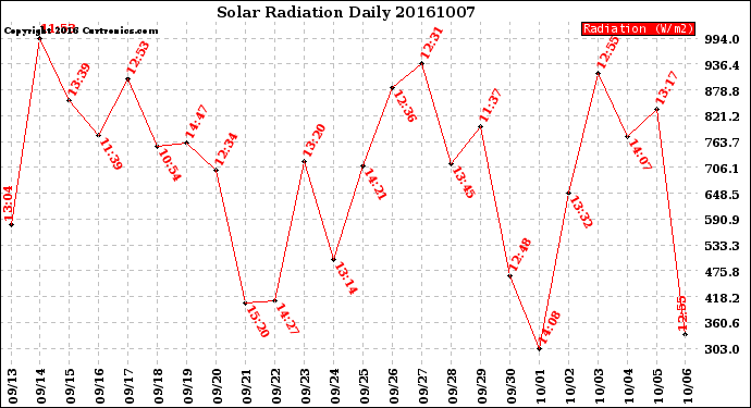 Milwaukee Weather Solar Radiation<br>Daily