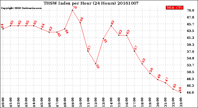 Milwaukee Weather THSW Index<br>per Hour<br>(24 Hours)