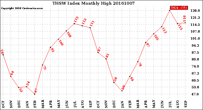 Milwaukee Weather THSW Index<br>Monthly High