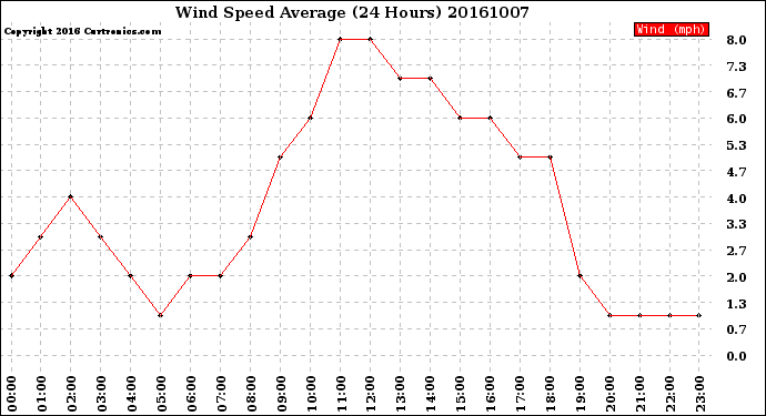 Milwaukee Weather Wind Speed<br>Average<br>(24 Hours)