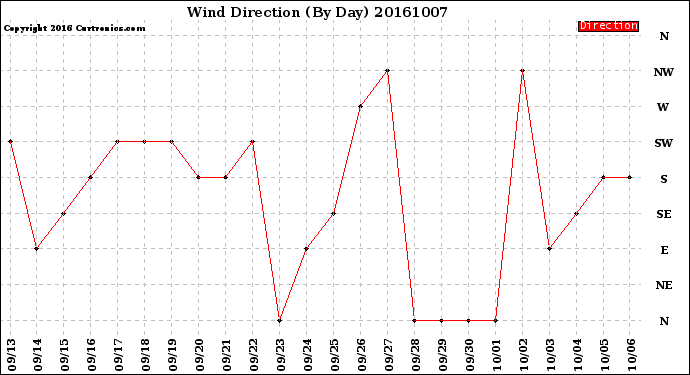 Milwaukee Weather Wind Direction<br>(By Day)